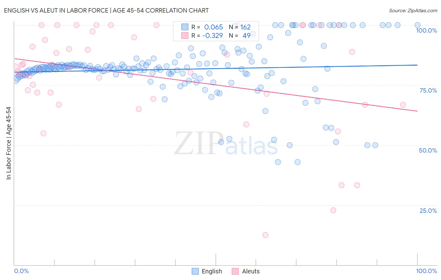 English vs Aleut In Labor Force | Age 45-54