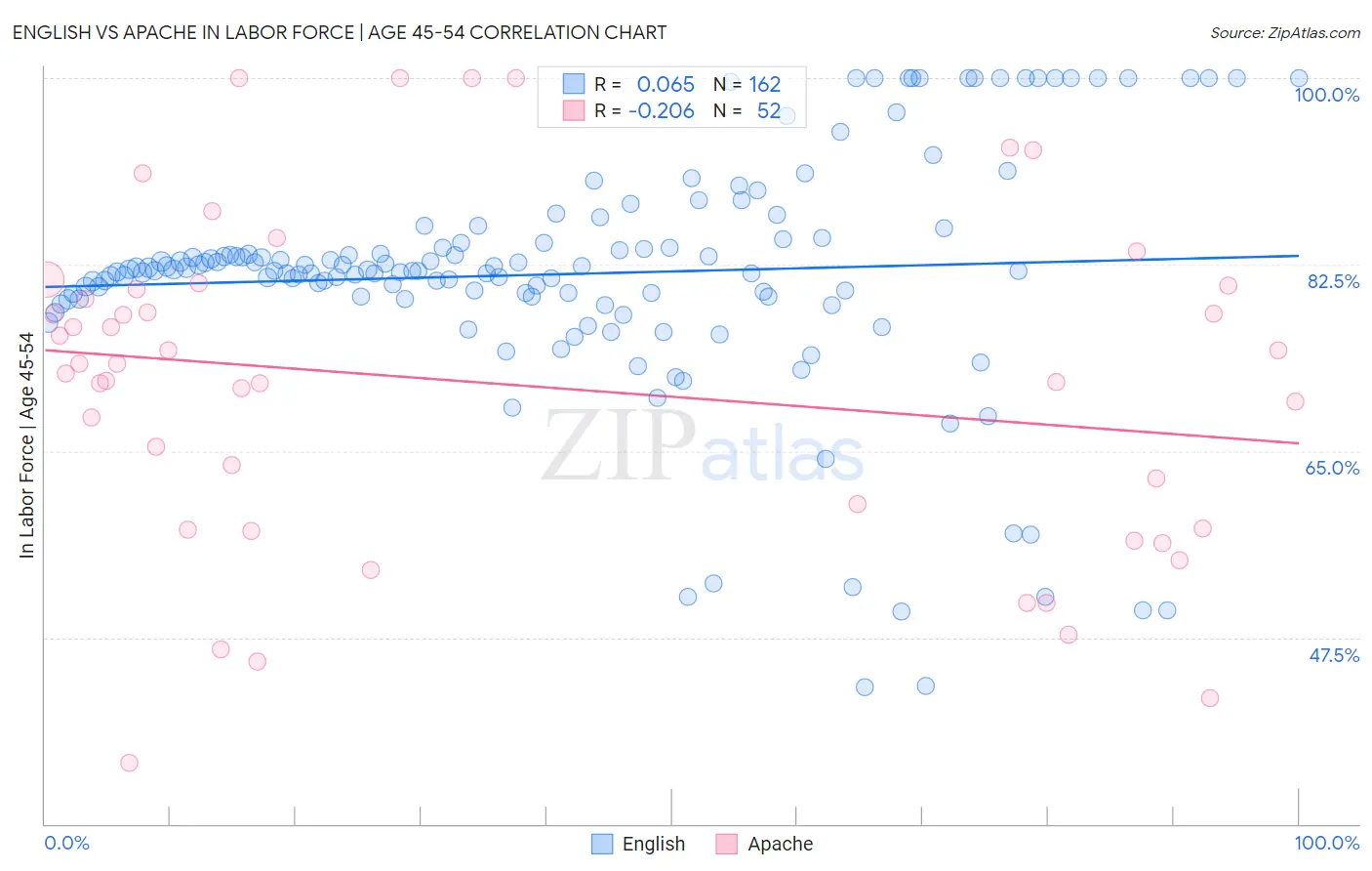 English vs Apache In Labor Force | Age 45-54