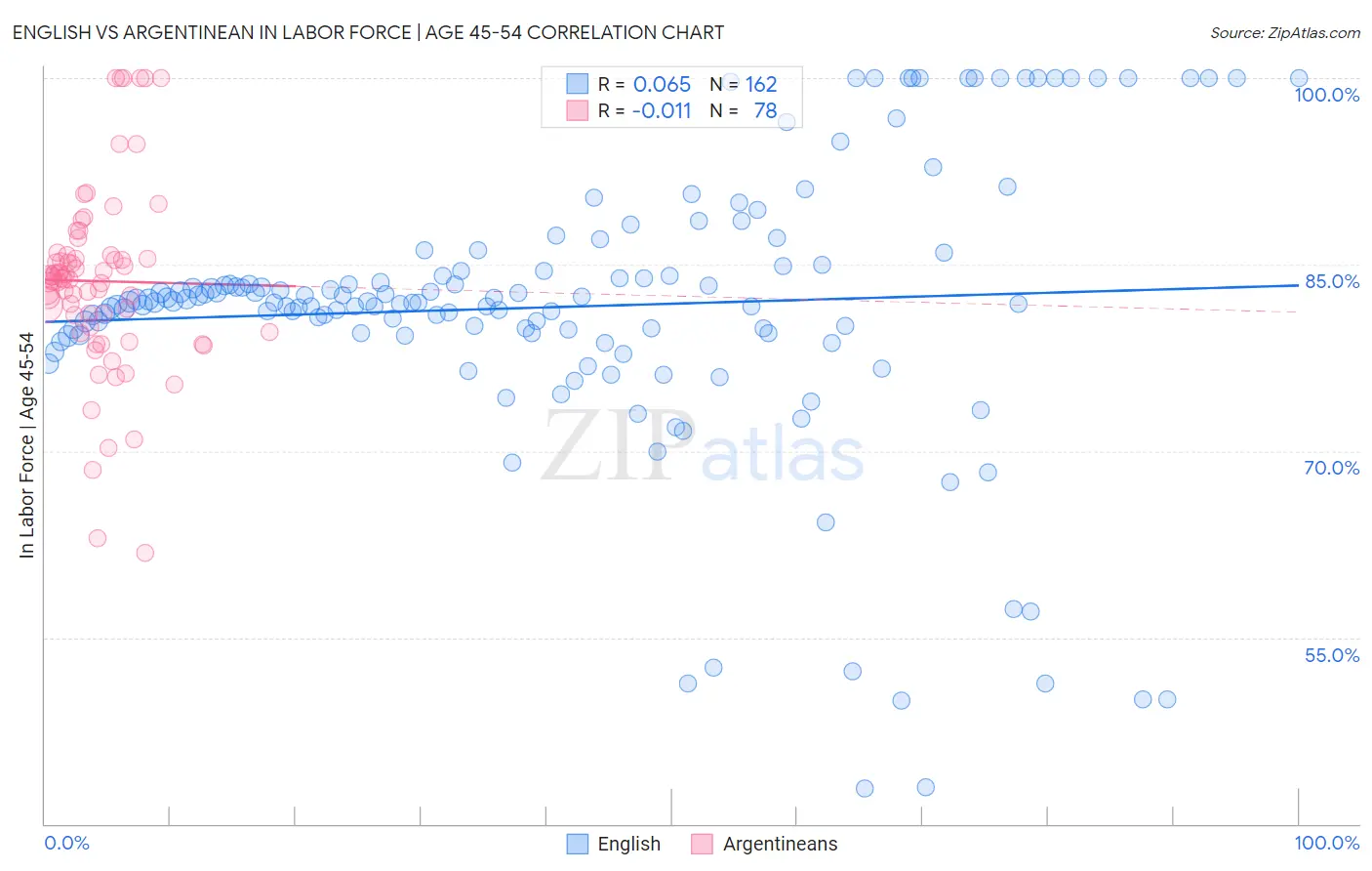 English vs Argentinean In Labor Force | Age 45-54