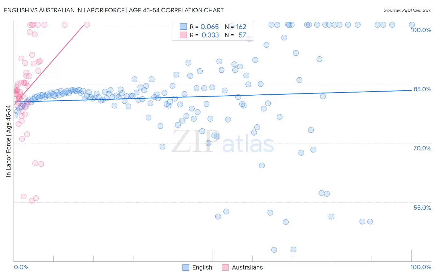 English vs Australian In Labor Force | Age 45-54
