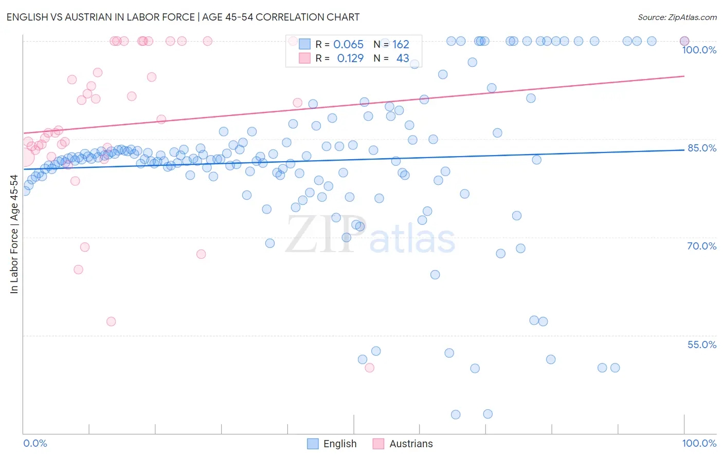 English vs Austrian In Labor Force | Age 45-54