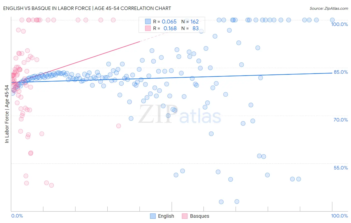 English vs Basque In Labor Force | Age 45-54