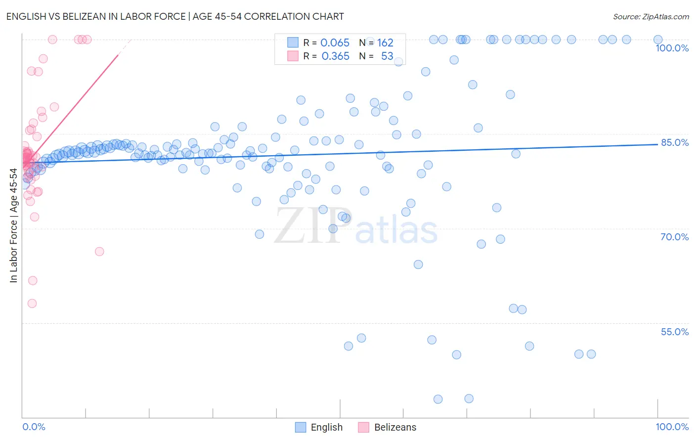 English vs Belizean In Labor Force | Age 45-54