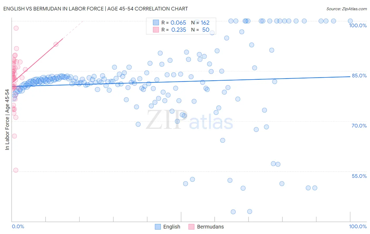 English vs Bermudan In Labor Force | Age 45-54
