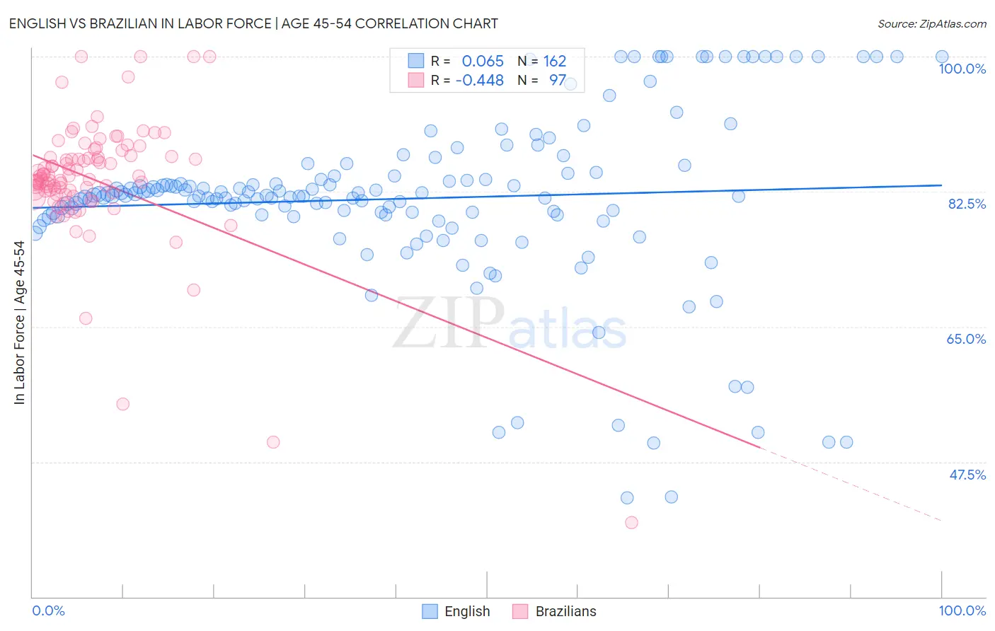 English vs Brazilian In Labor Force | Age 45-54