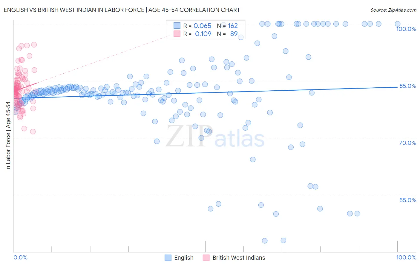 English vs British West Indian In Labor Force | Age 45-54