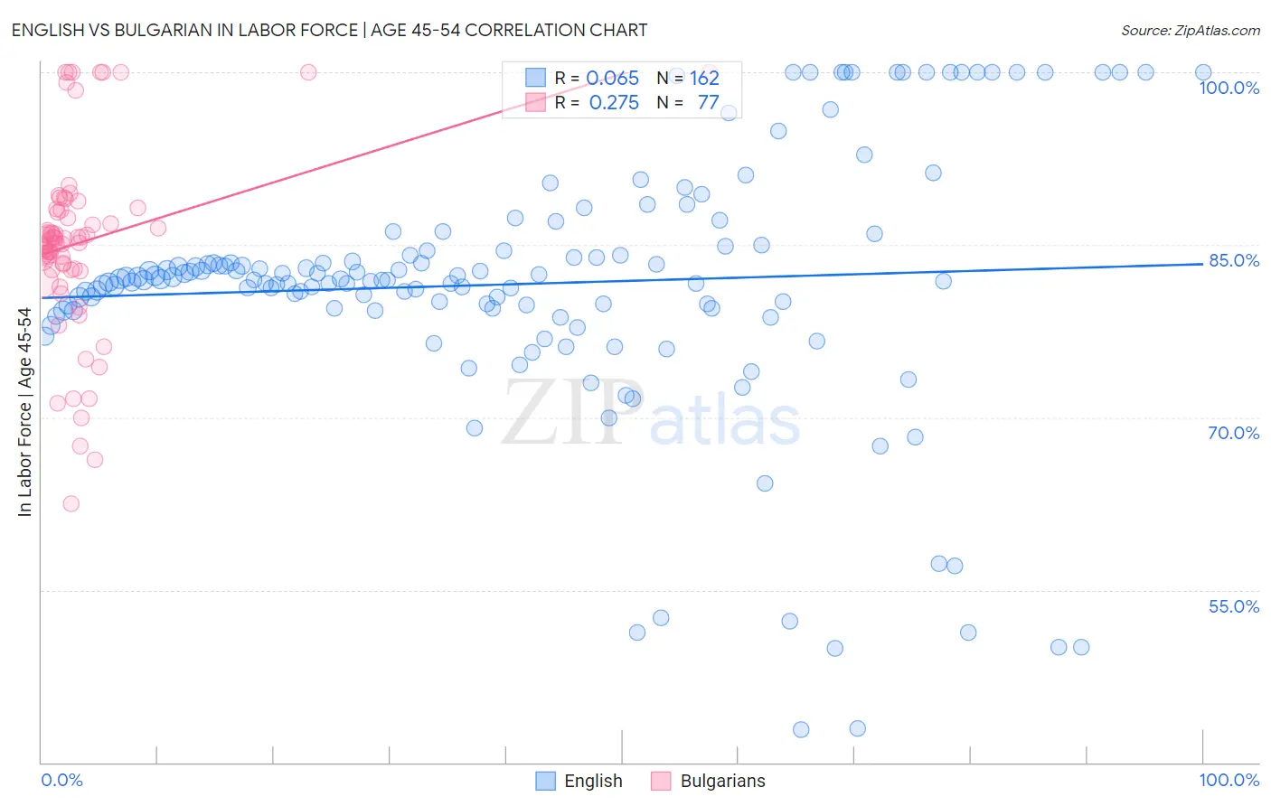 English vs Bulgarian In Labor Force | Age 45-54