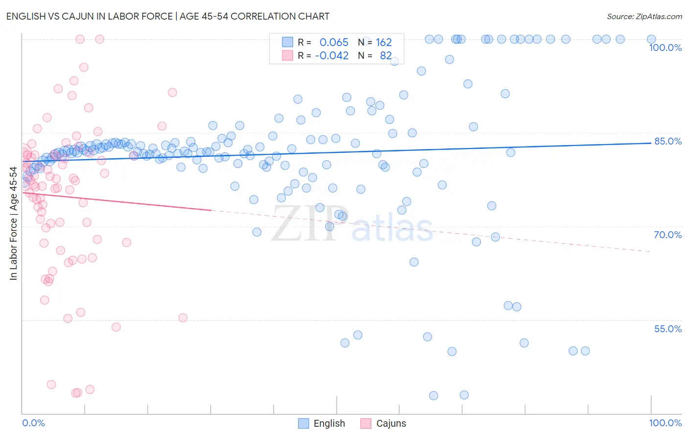 English vs Cajun In Labor Force | Age 45-54