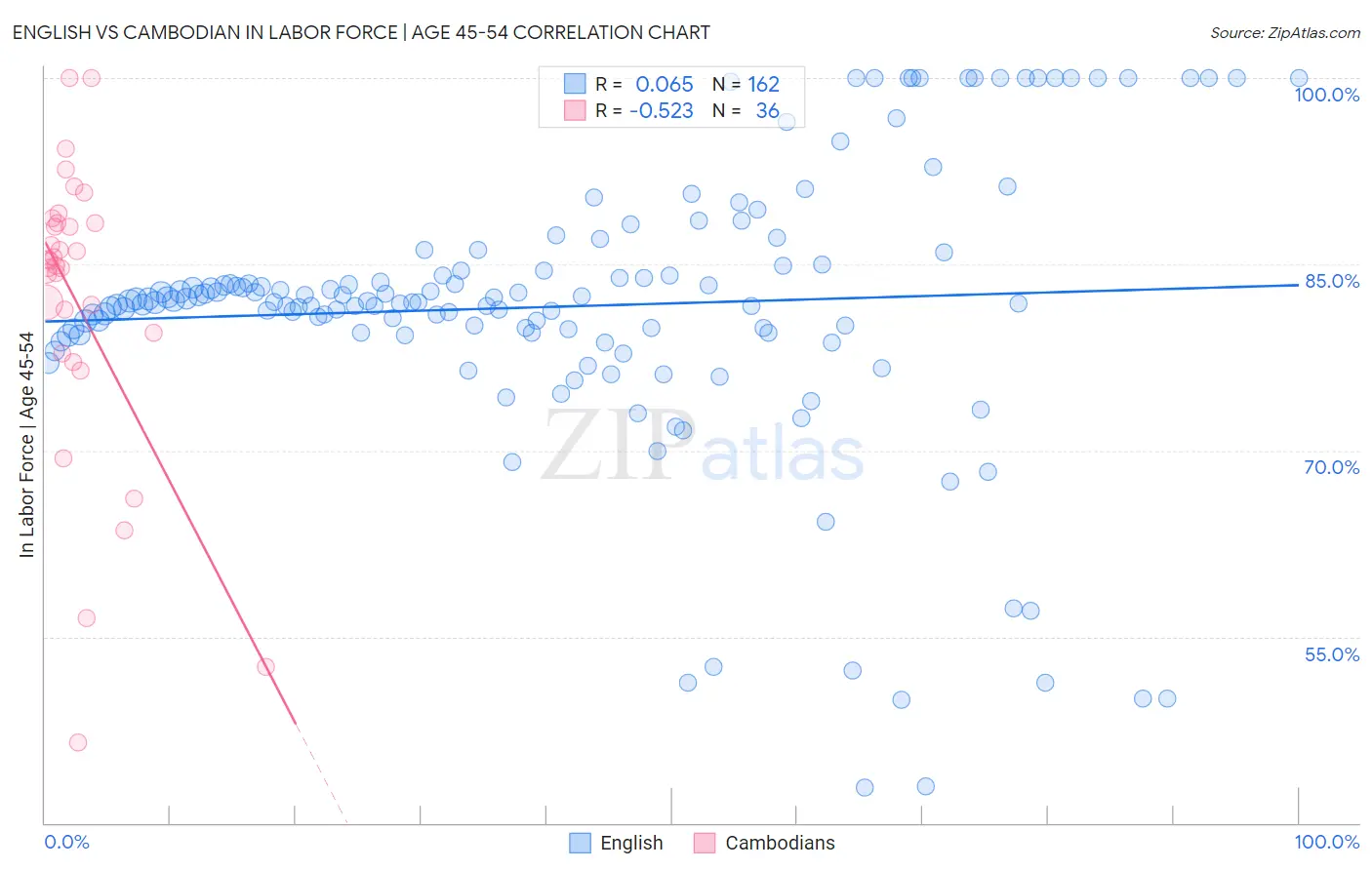 English vs Cambodian In Labor Force | Age 45-54