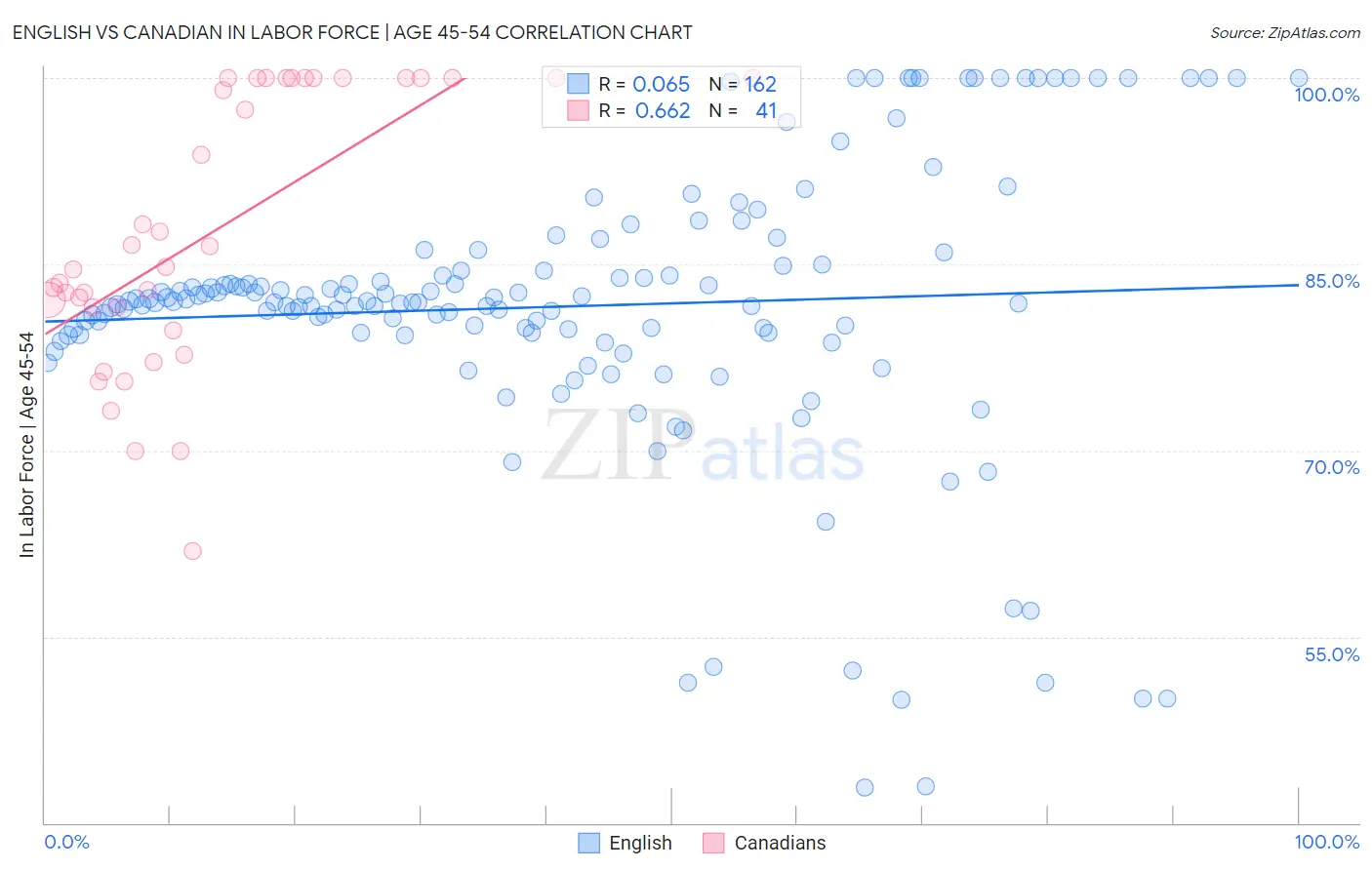 English vs Canadian In Labor Force | Age 45-54
