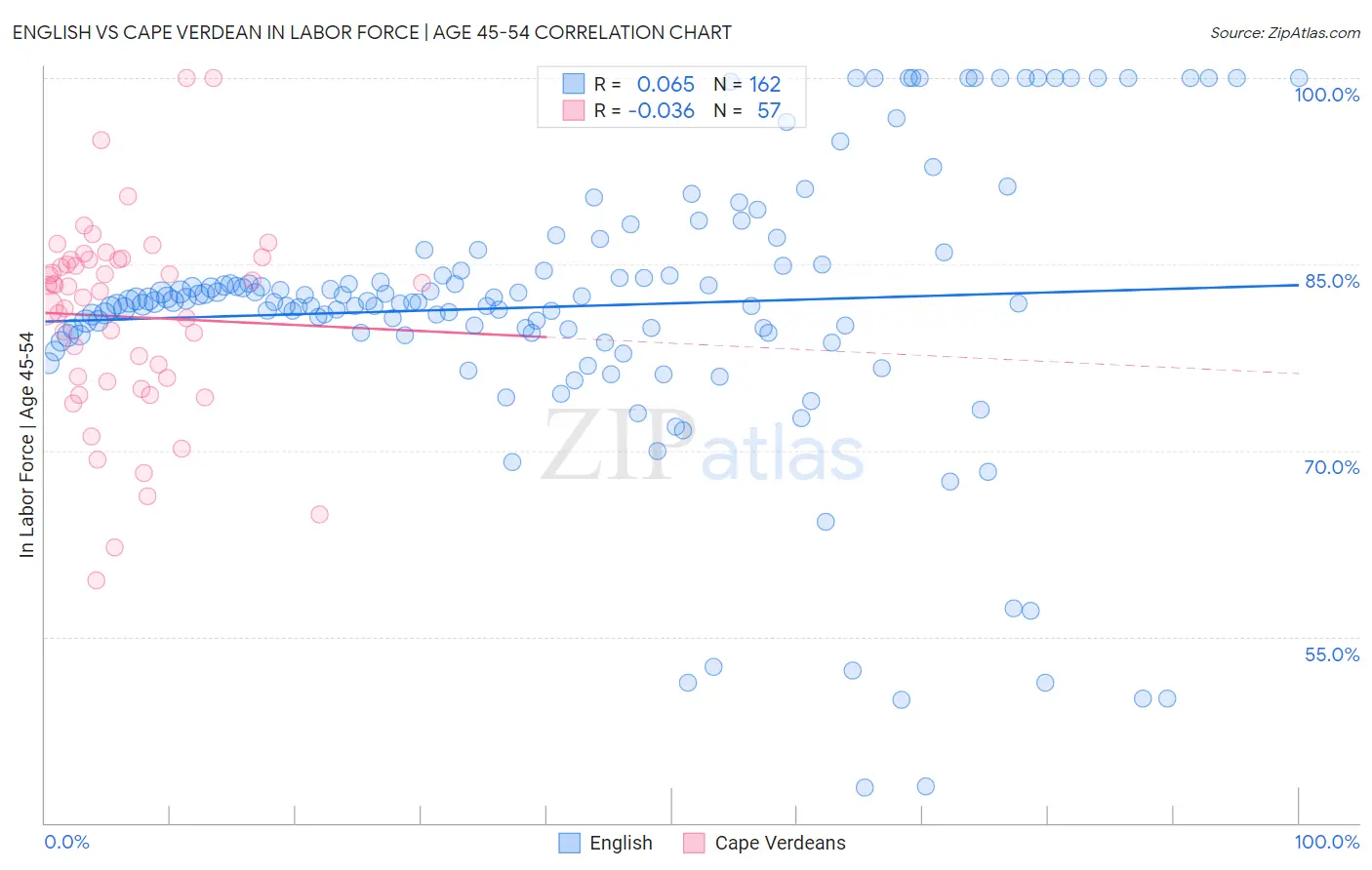 English vs Cape Verdean In Labor Force | Age 45-54