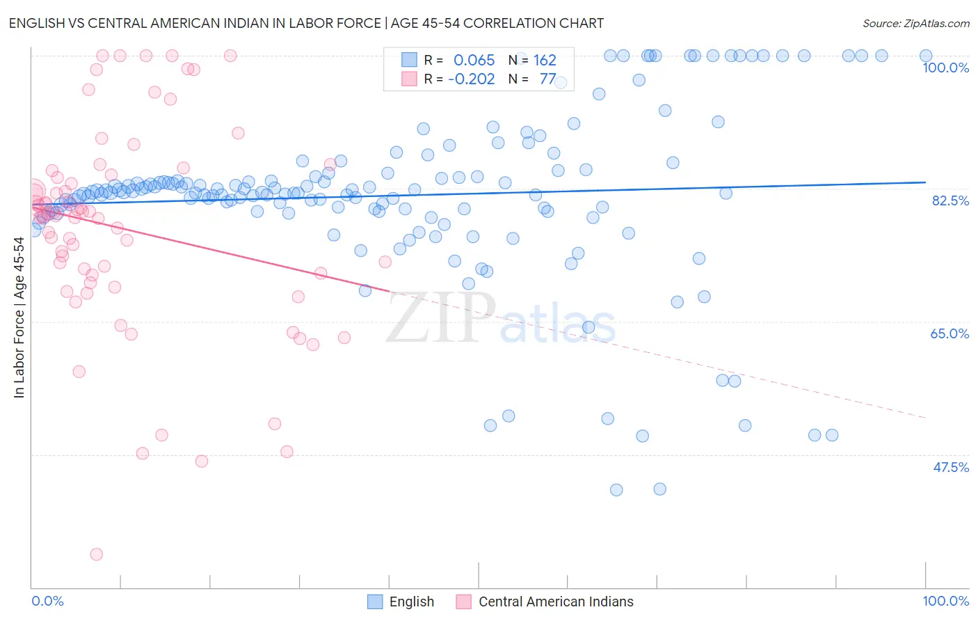 English vs Central American Indian In Labor Force | Age 45-54