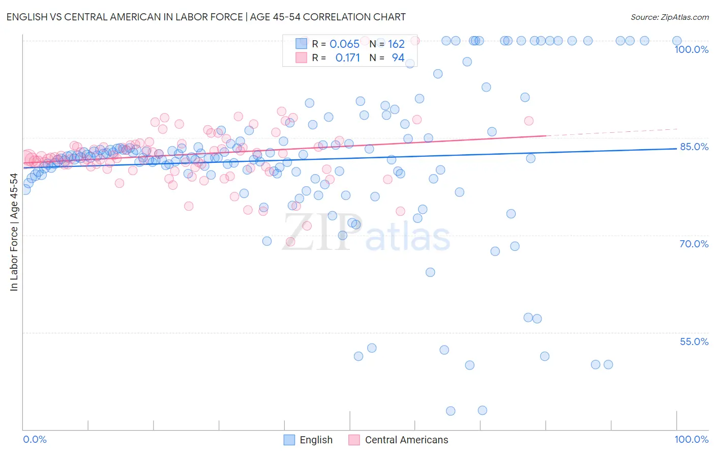 English vs Central American In Labor Force | Age 45-54