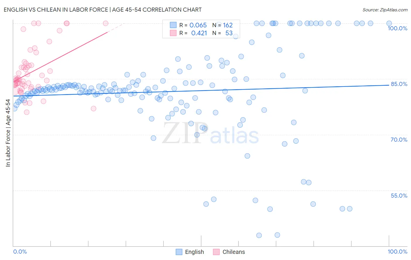 English vs Chilean In Labor Force | Age 45-54