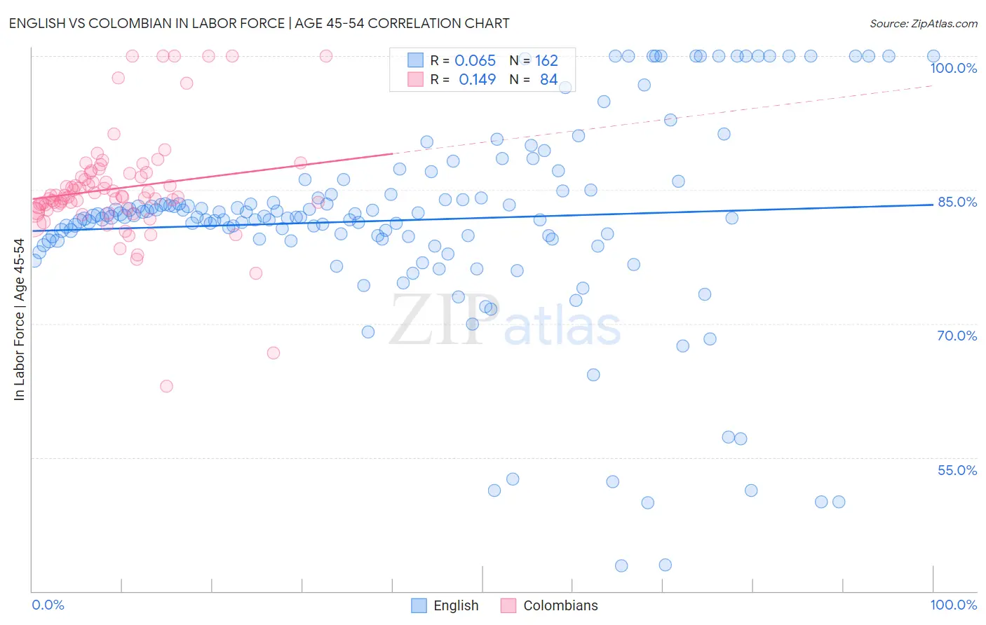 English vs Colombian In Labor Force | Age 45-54