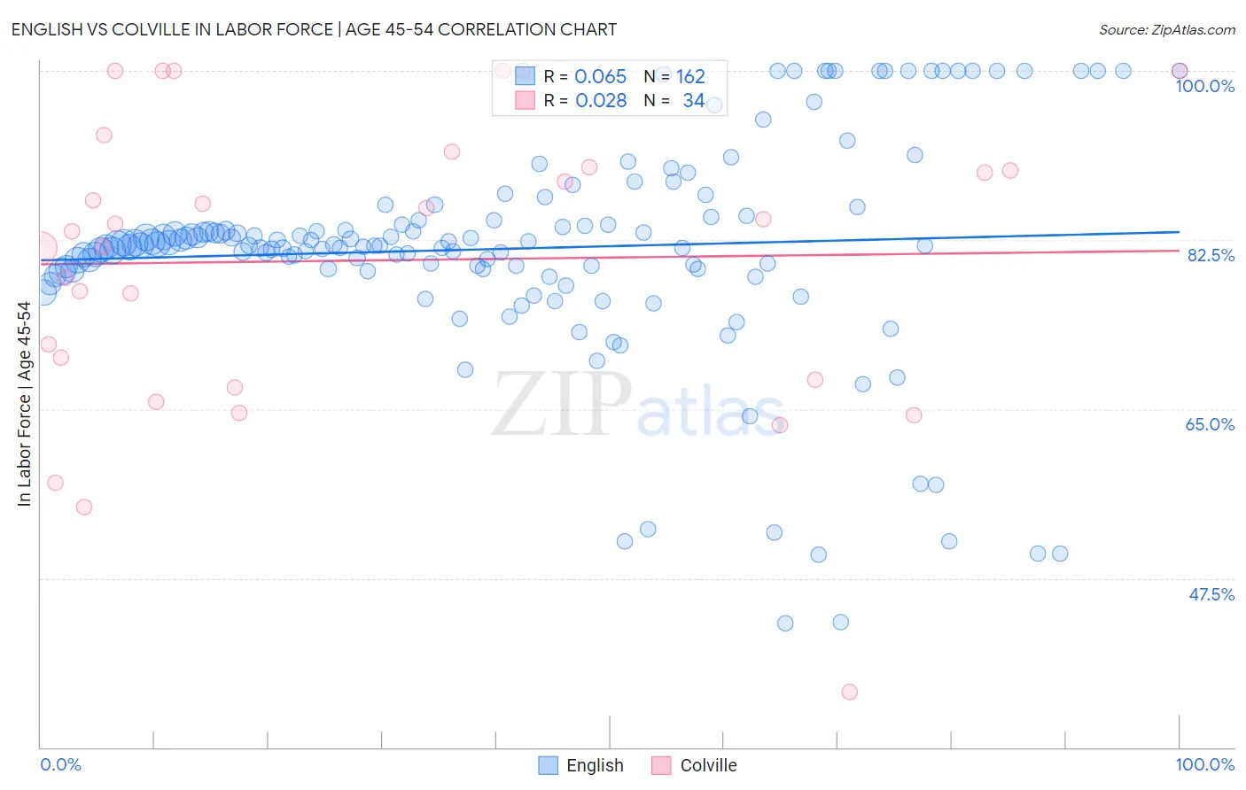 English vs Colville In Labor Force | Age 45-54