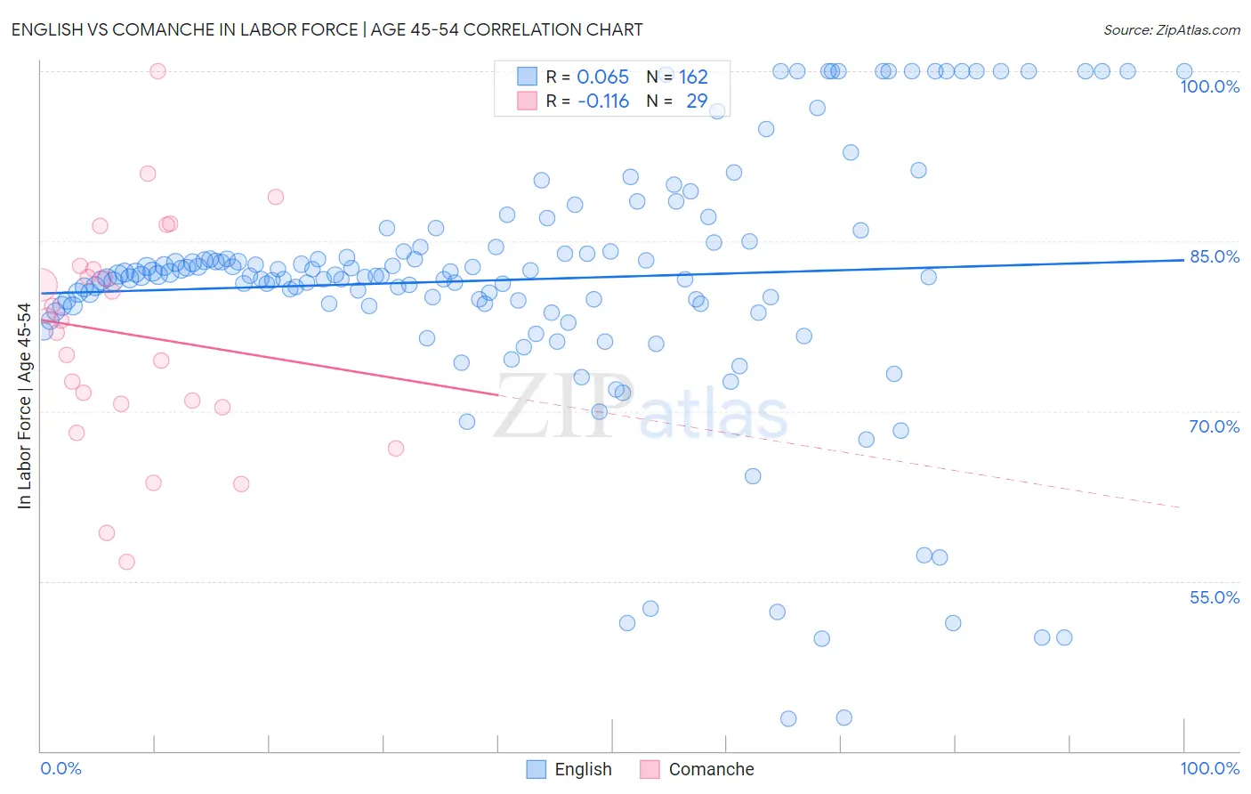 English vs Comanche In Labor Force | Age 45-54