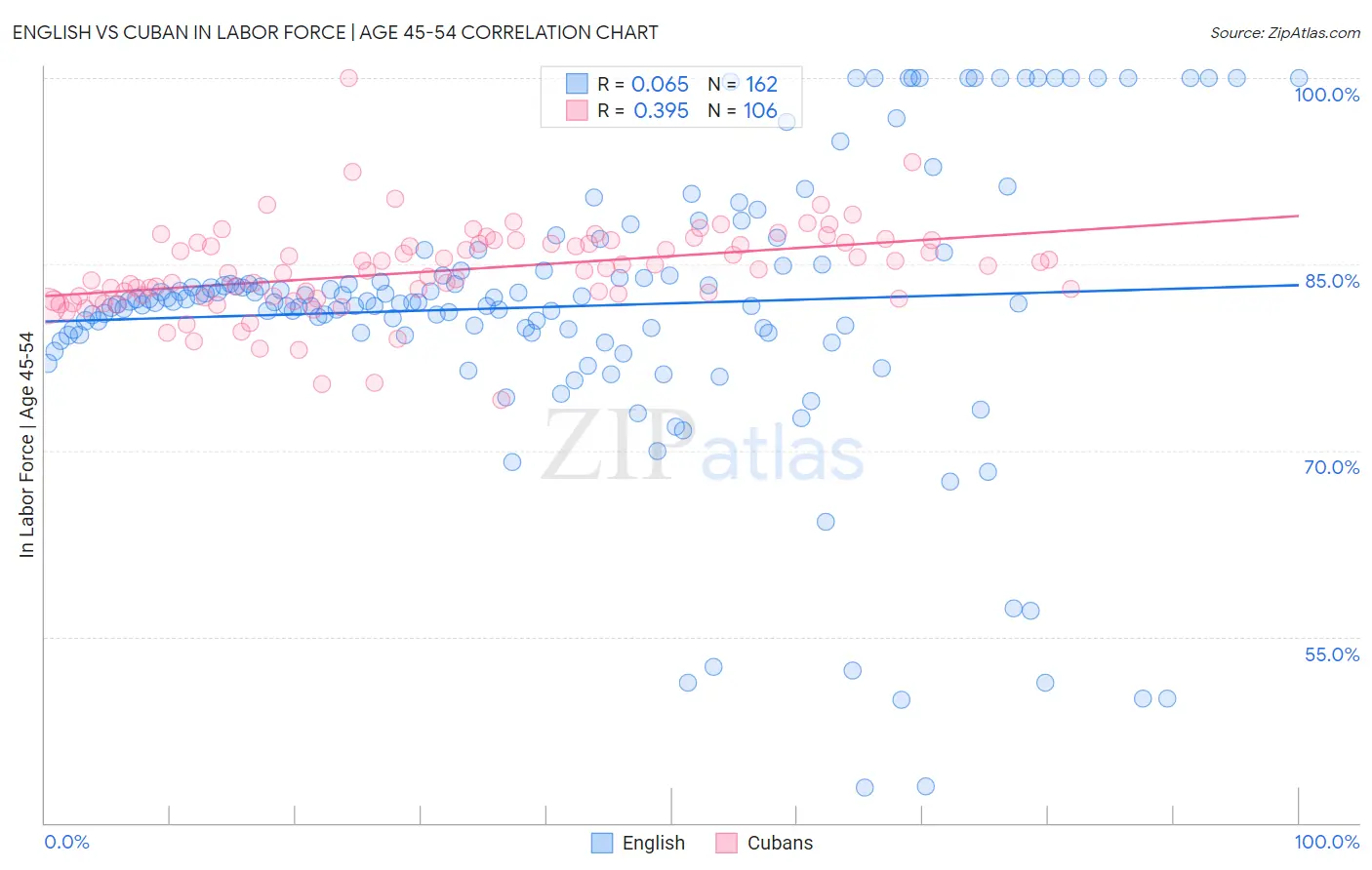 English vs Cuban In Labor Force | Age 45-54