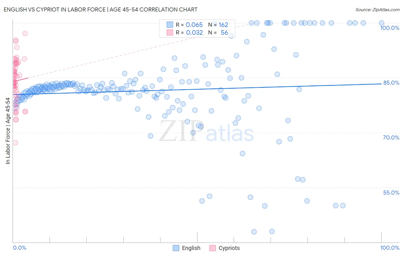 English vs Cypriot In Labor Force | Age 45-54