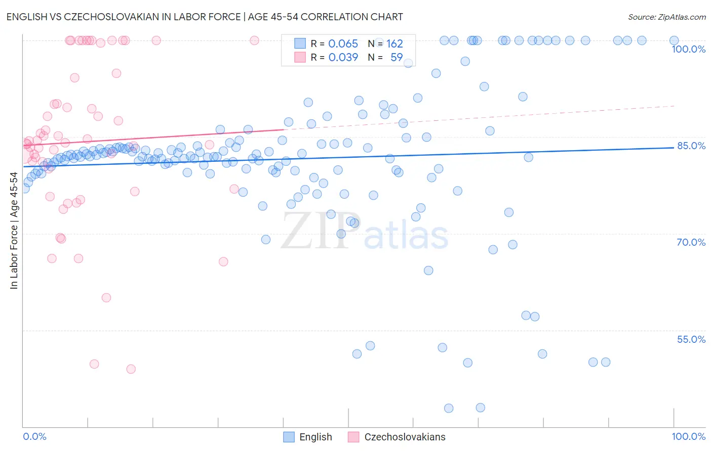 English vs Czechoslovakian In Labor Force | Age 45-54