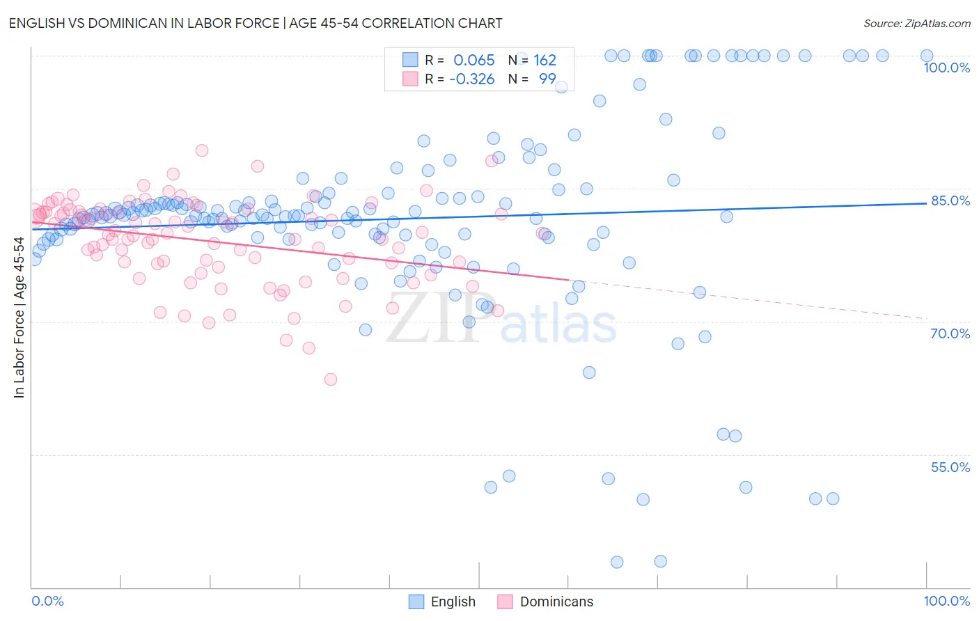 English vs Dominican In Labor Force | Age 45-54