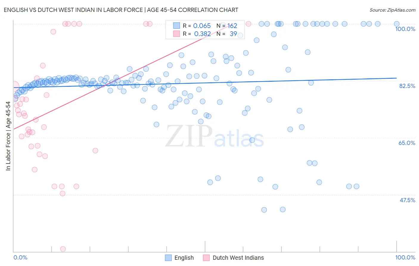 English vs Dutch West Indian In Labor Force | Age 45-54