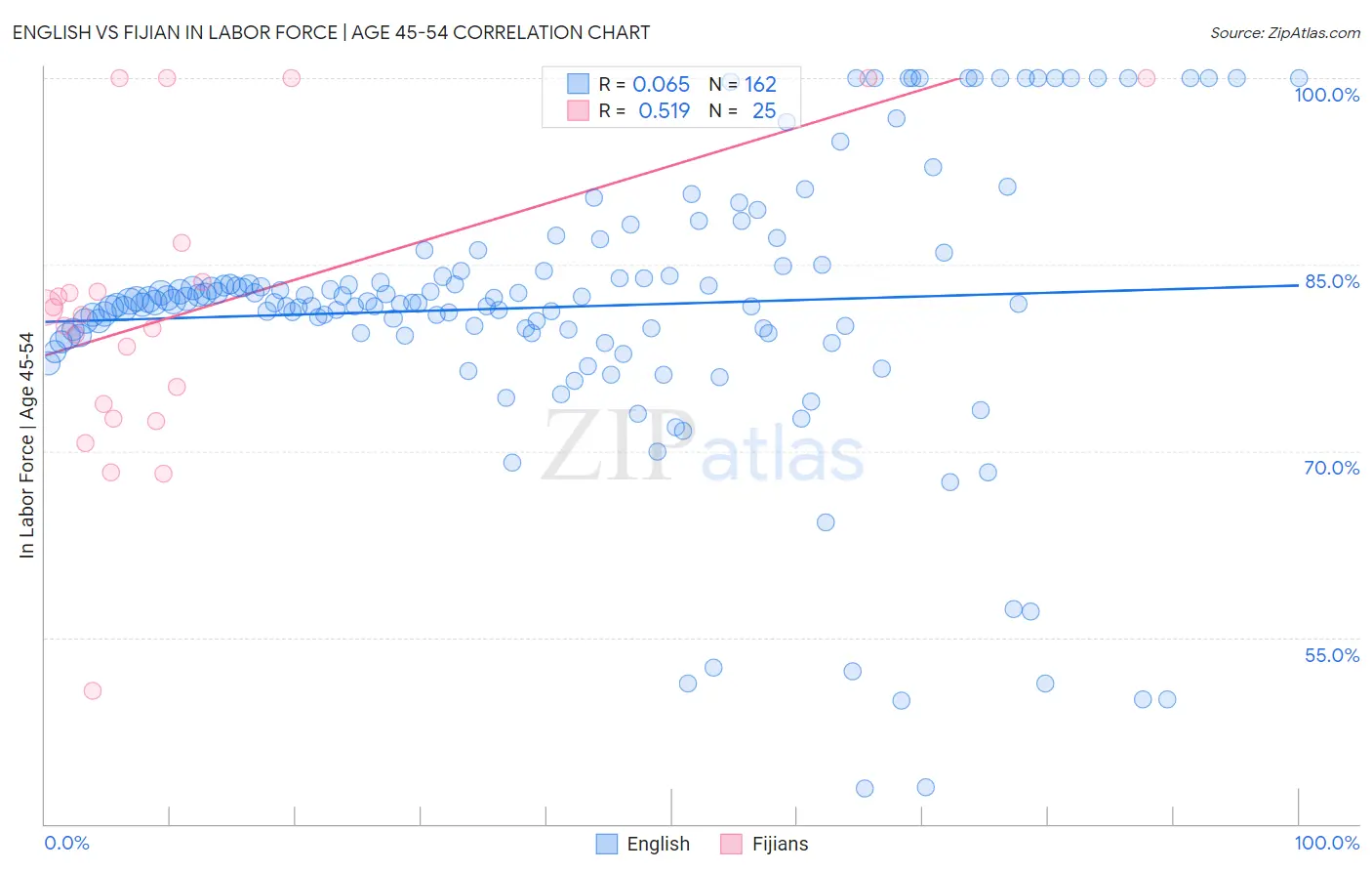 English vs Fijian In Labor Force | Age 45-54