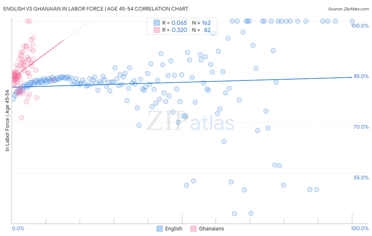 English vs Ghanaian In Labor Force | Age 45-54