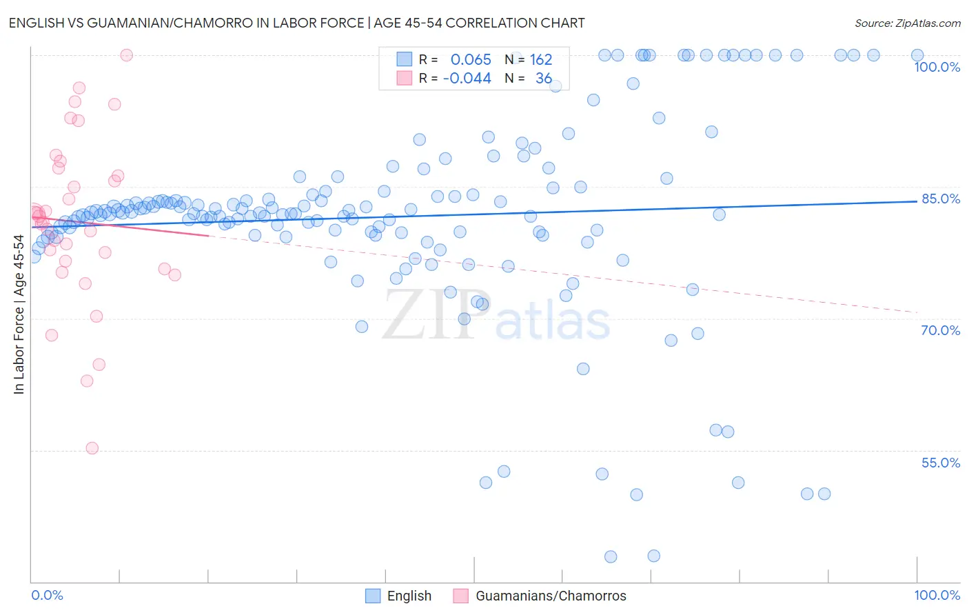 English vs Guamanian/Chamorro In Labor Force | Age 45-54