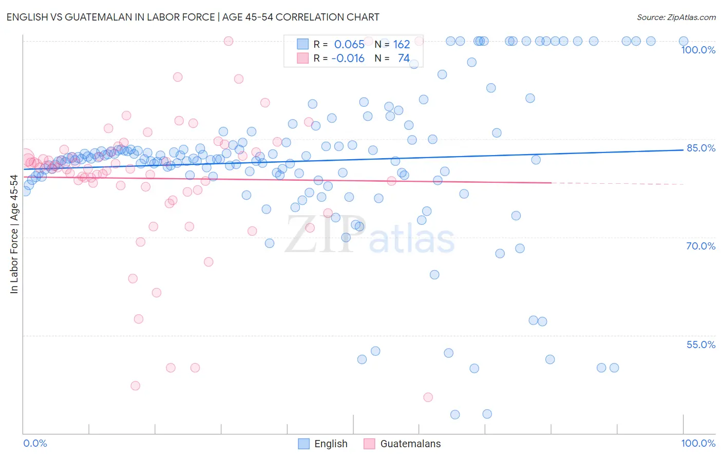 English vs Guatemalan In Labor Force | Age 45-54