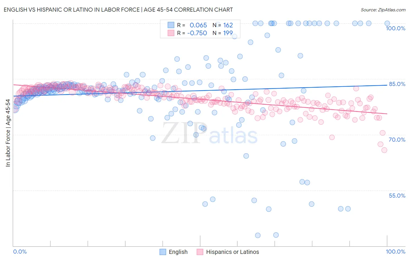 English vs Hispanic or Latino In Labor Force | Age 45-54