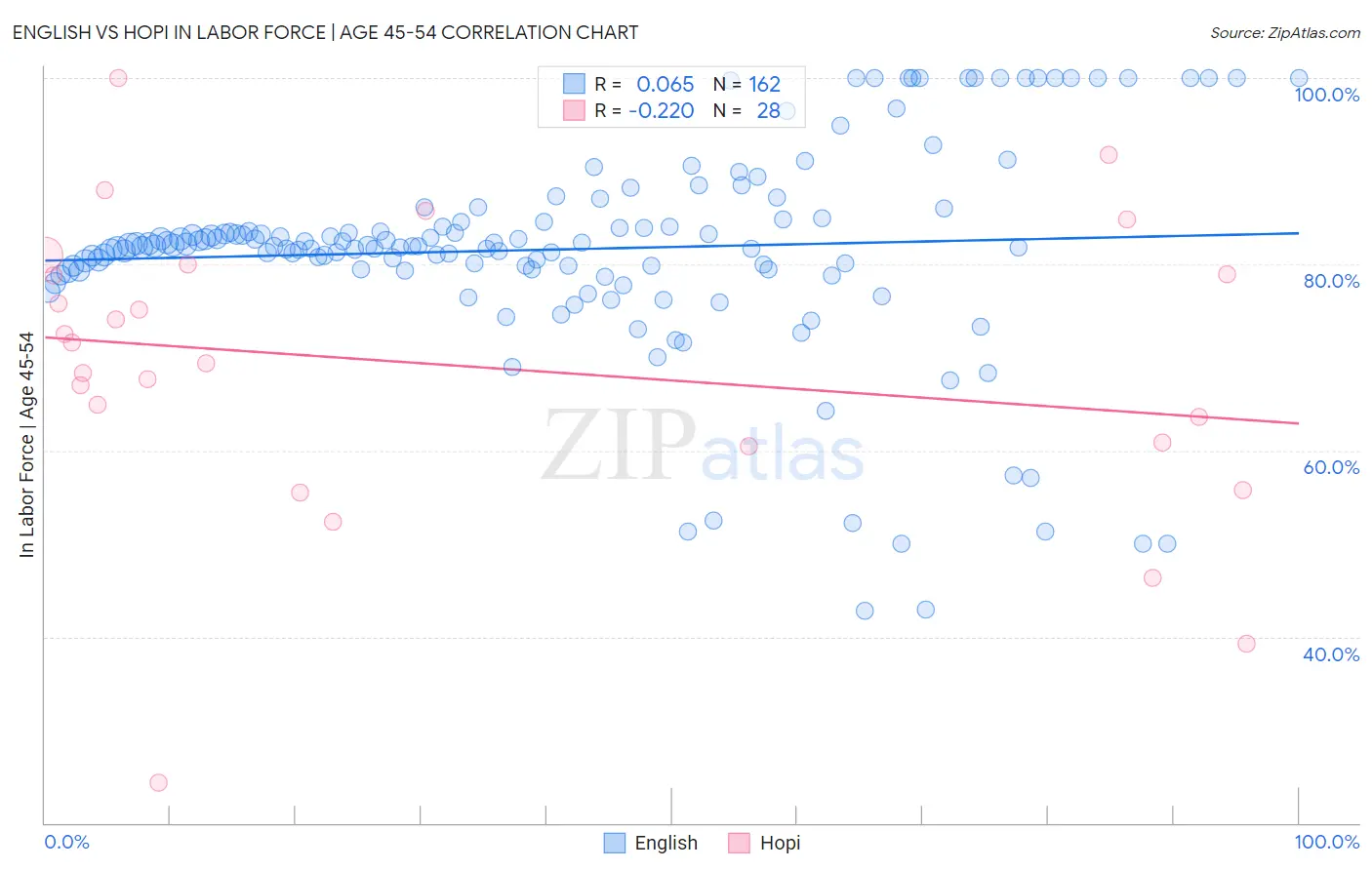 English vs Hopi In Labor Force | Age 45-54