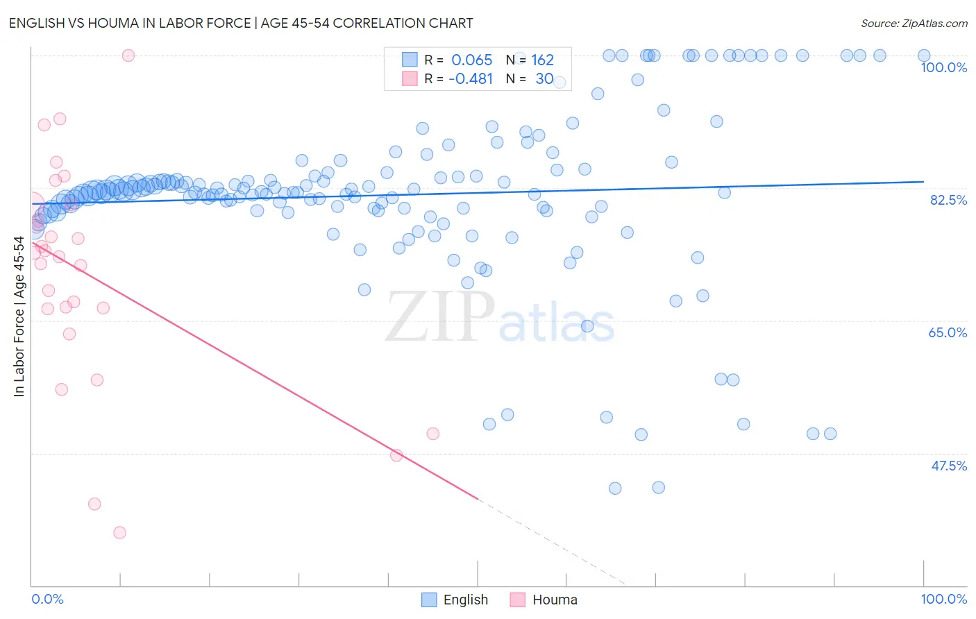 English vs Houma In Labor Force | Age 45-54