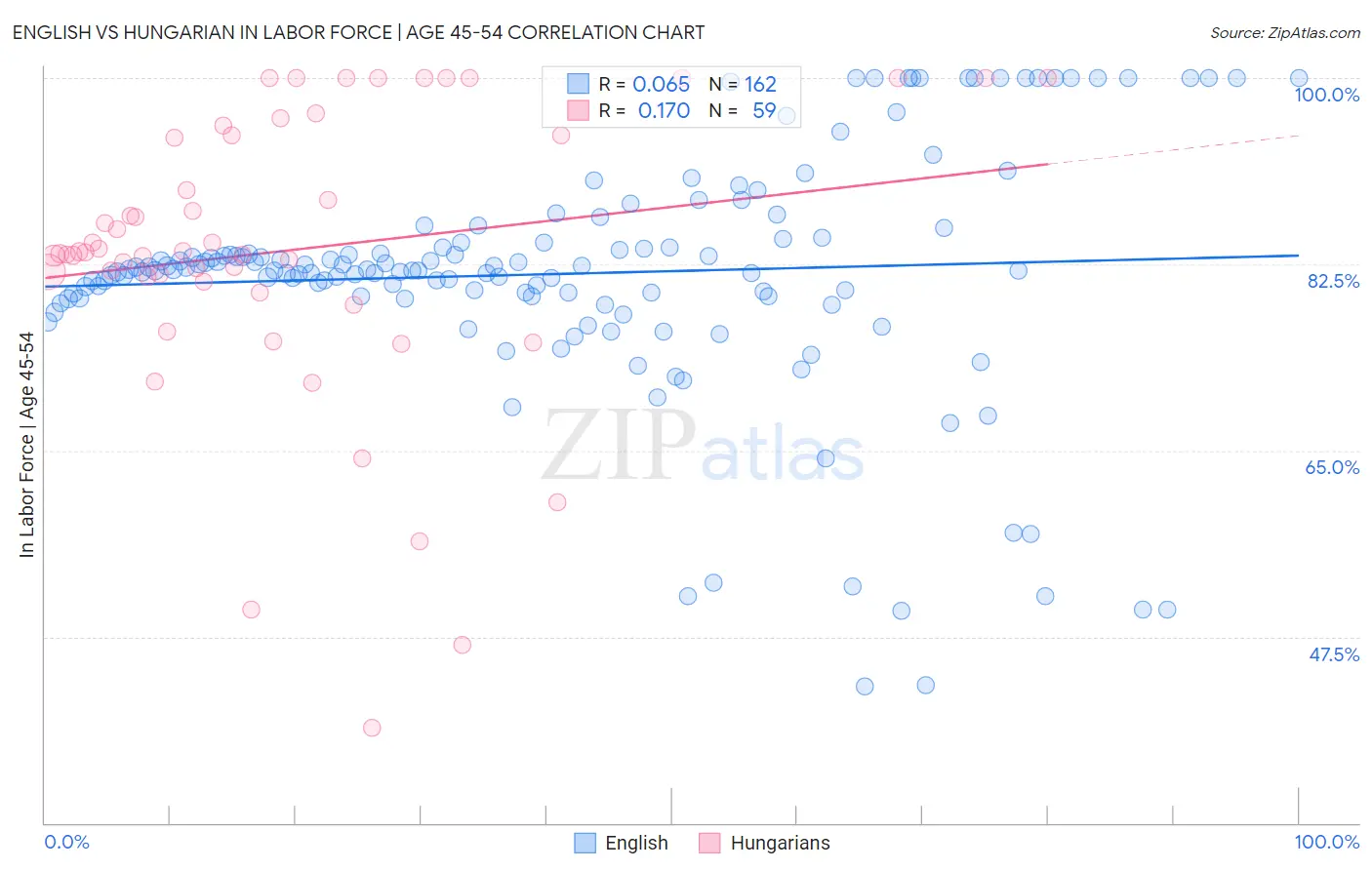 English vs Hungarian In Labor Force | Age 45-54
