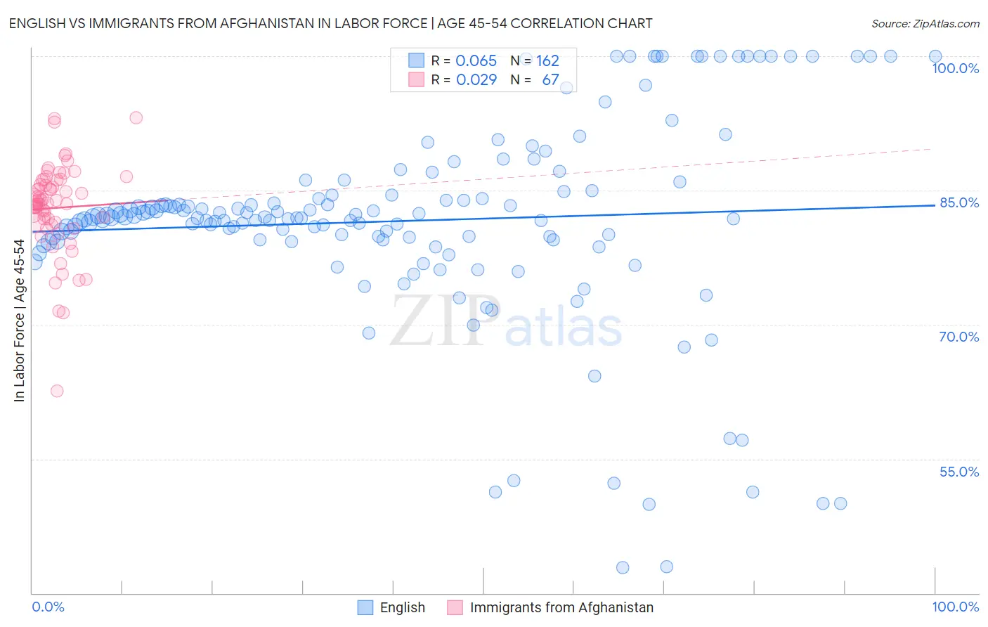English vs Immigrants from Afghanistan In Labor Force | Age 45-54