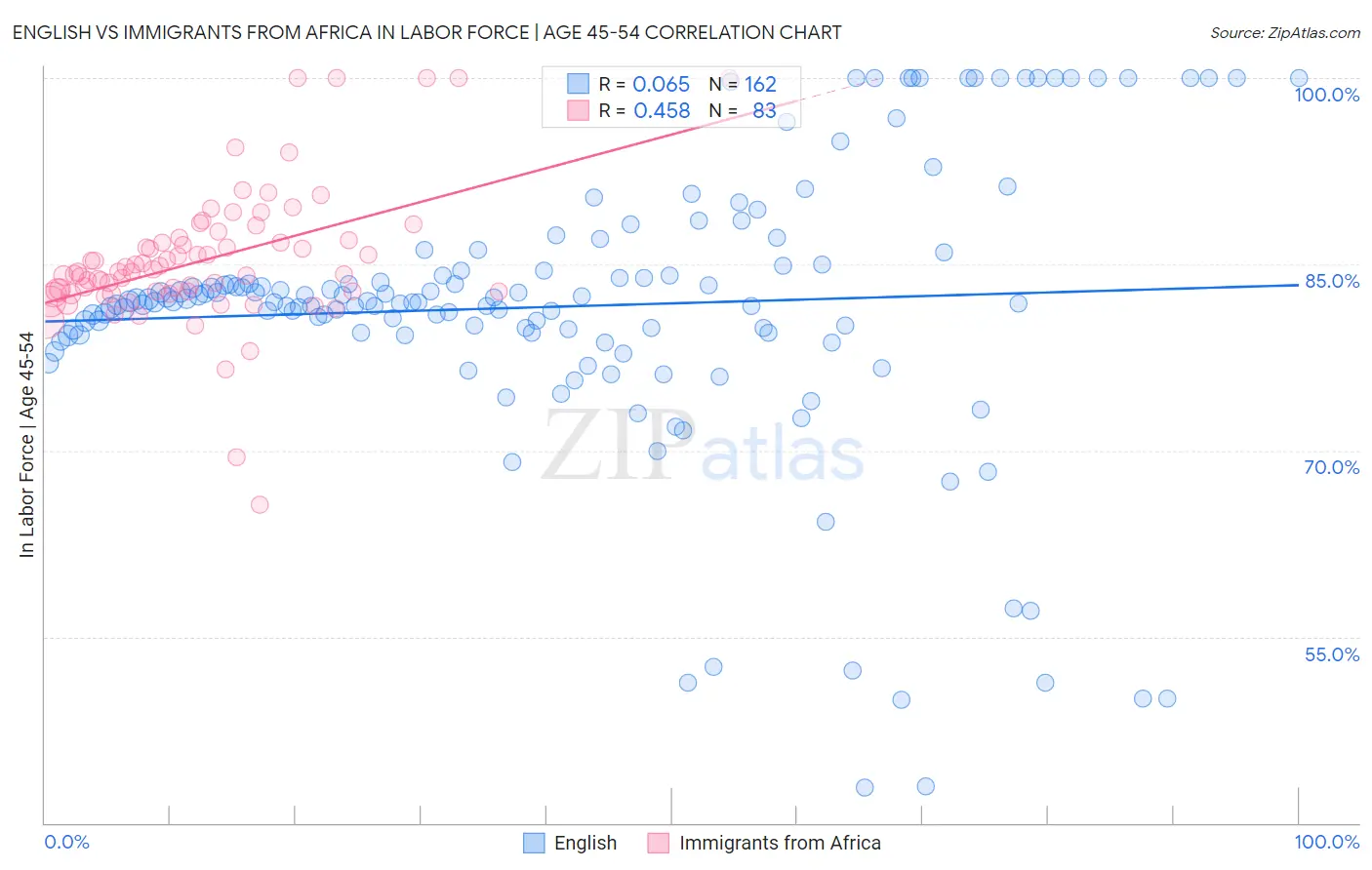 English vs Immigrants from Africa In Labor Force | Age 45-54