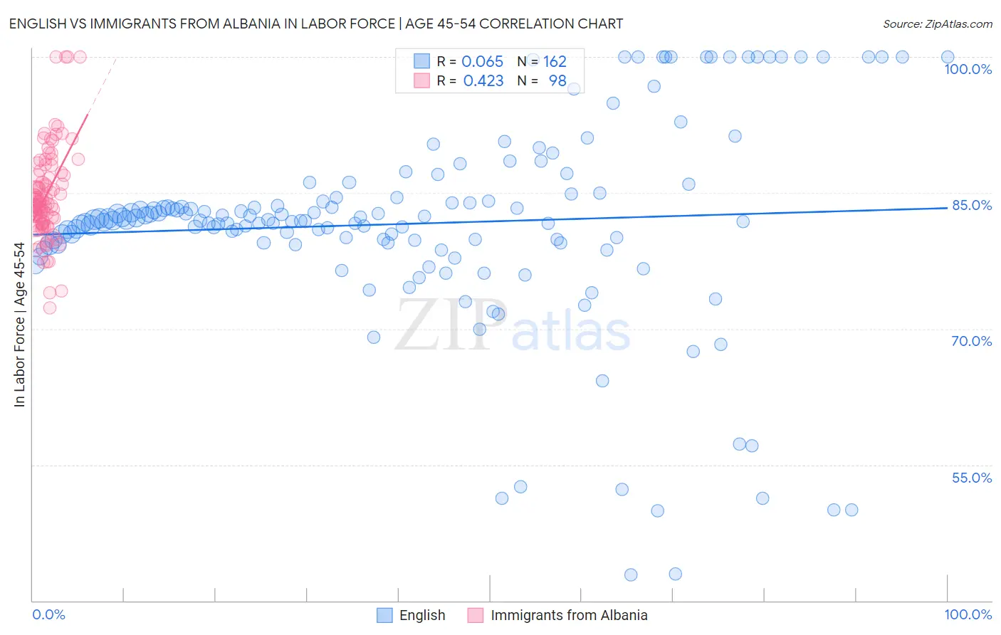 English vs Immigrants from Albania In Labor Force | Age 45-54