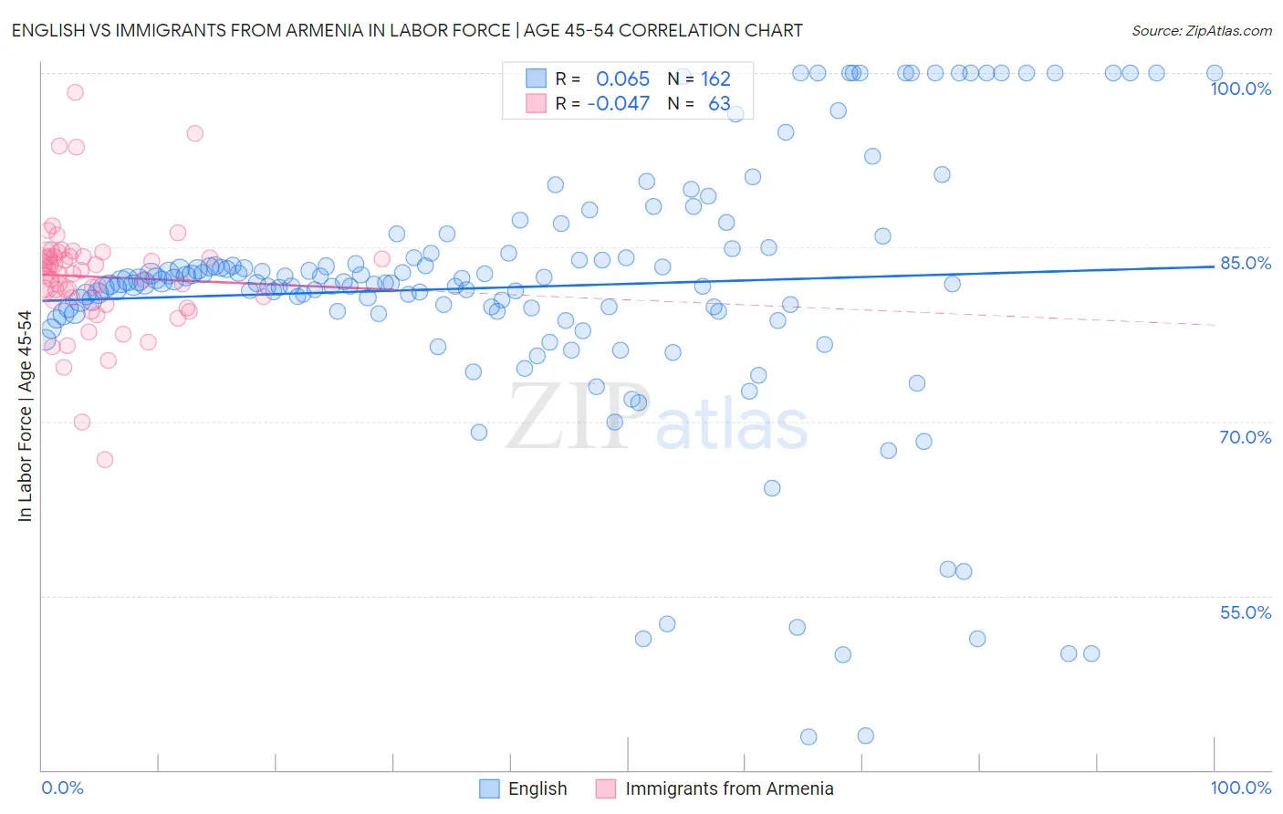 English vs Immigrants from Armenia In Labor Force | Age 45-54