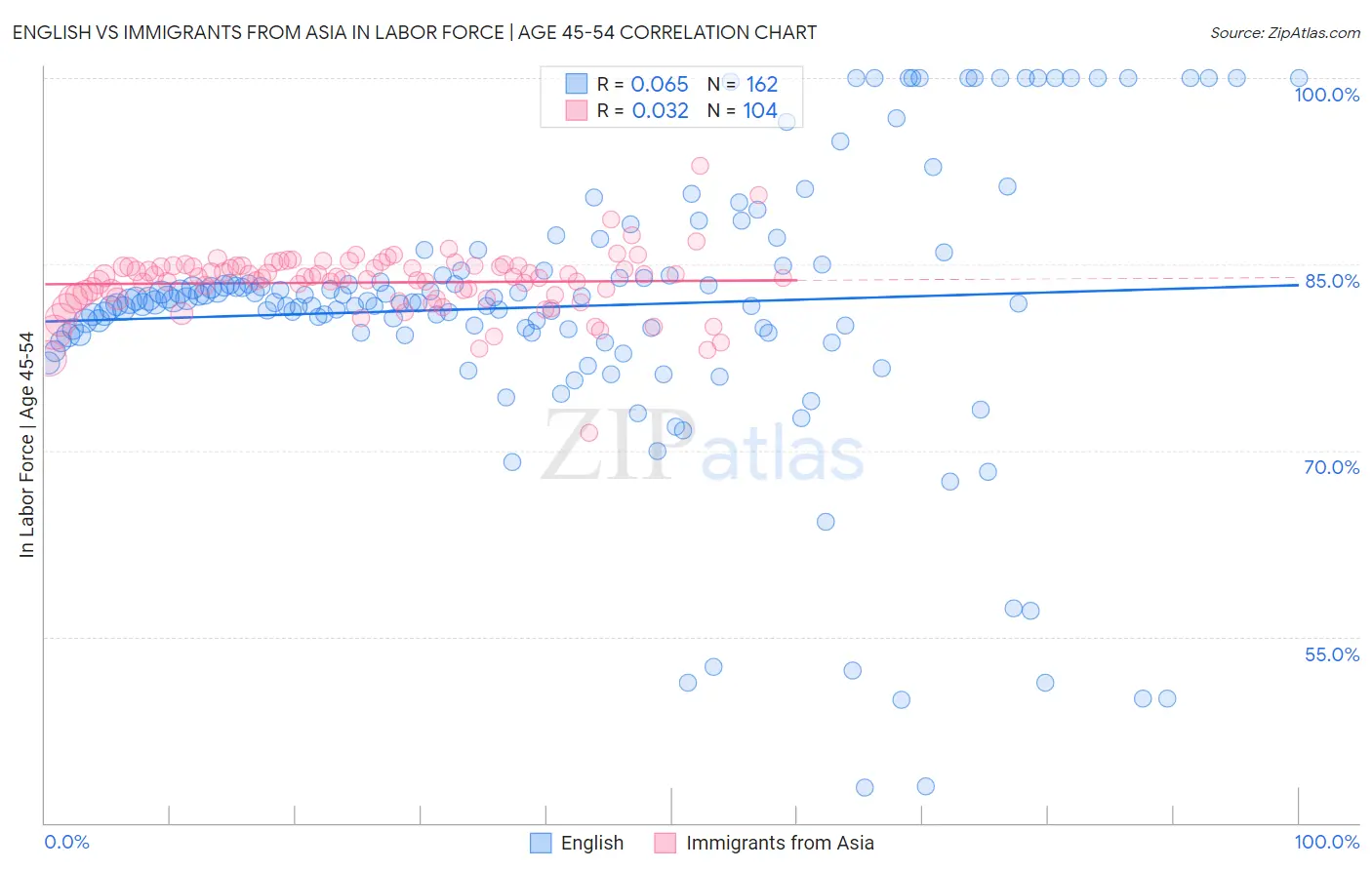English vs Immigrants from Asia In Labor Force | Age 45-54
