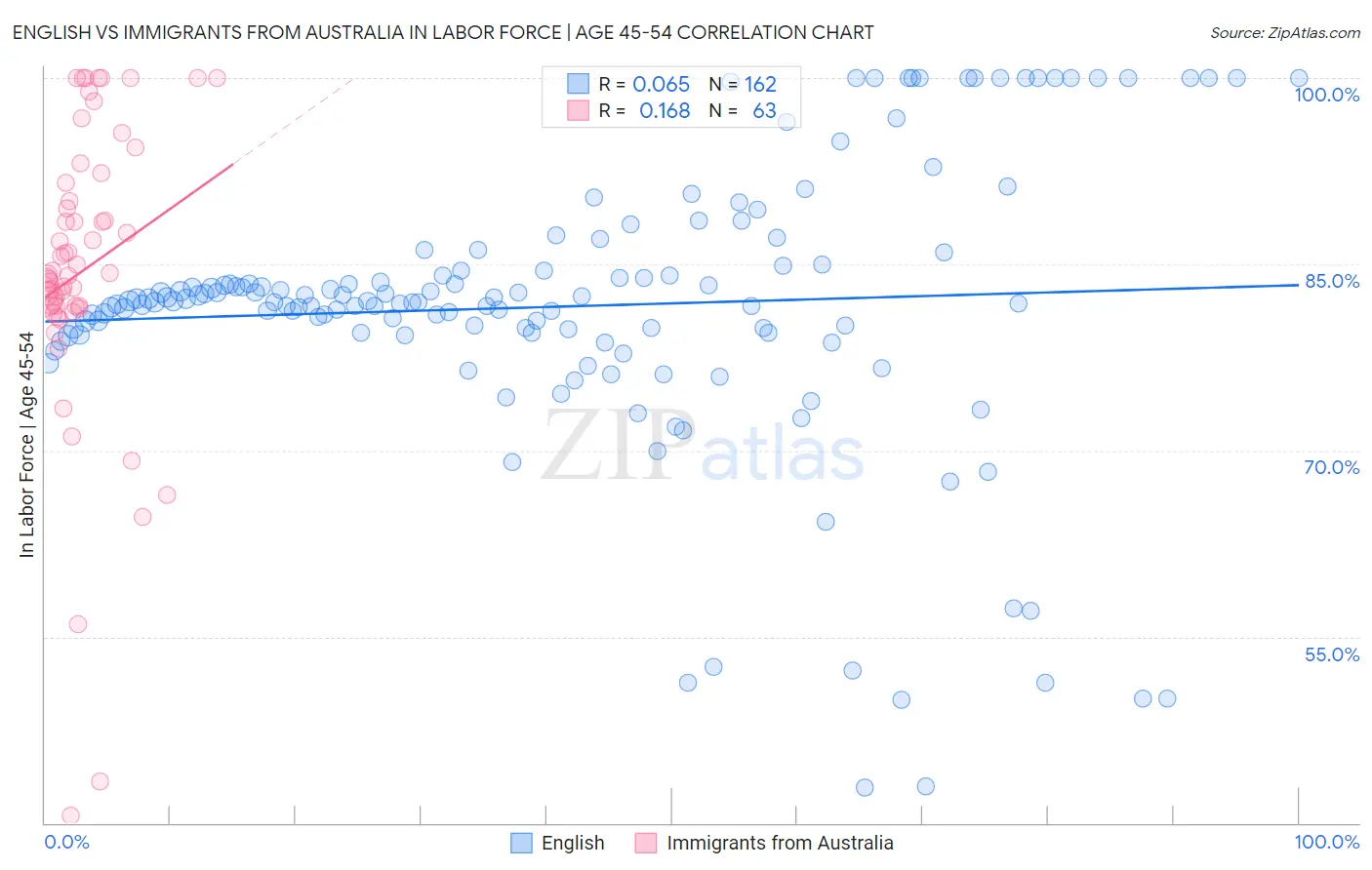 English vs Immigrants from Australia In Labor Force | Age 45-54