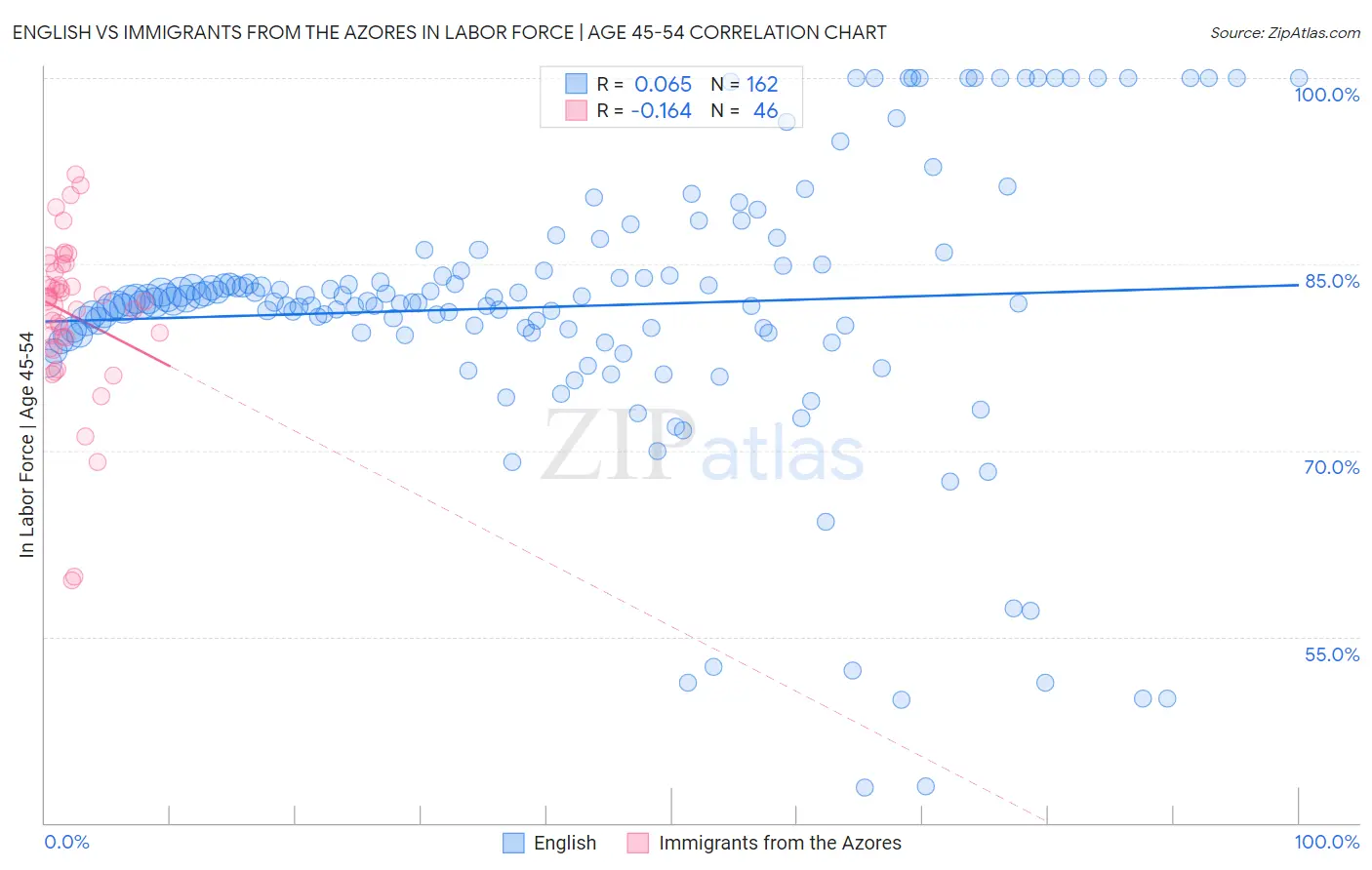 English vs Immigrants from the Azores In Labor Force | Age 45-54