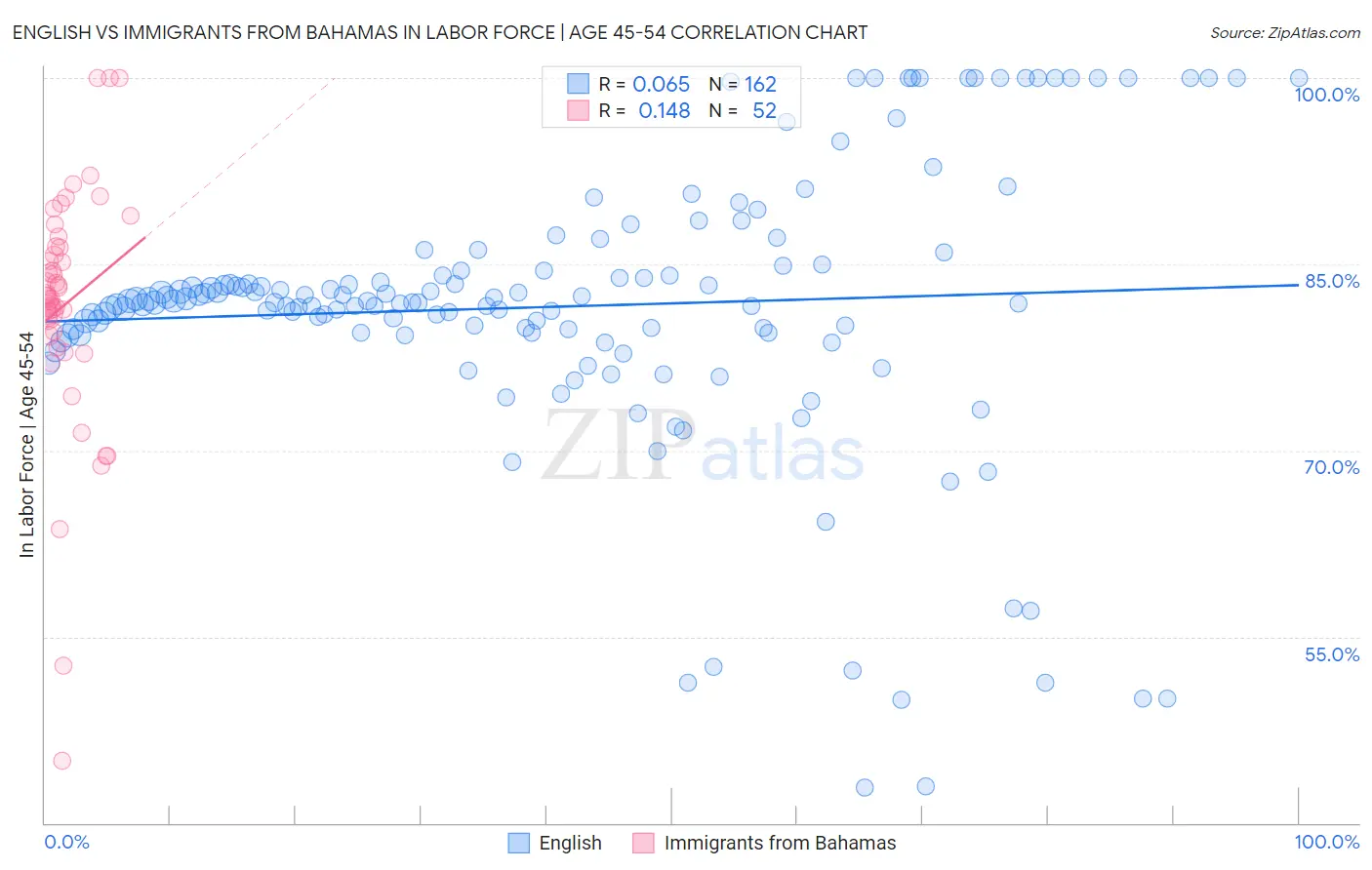 English vs Immigrants from Bahamas In Labor Force | Age 45-54