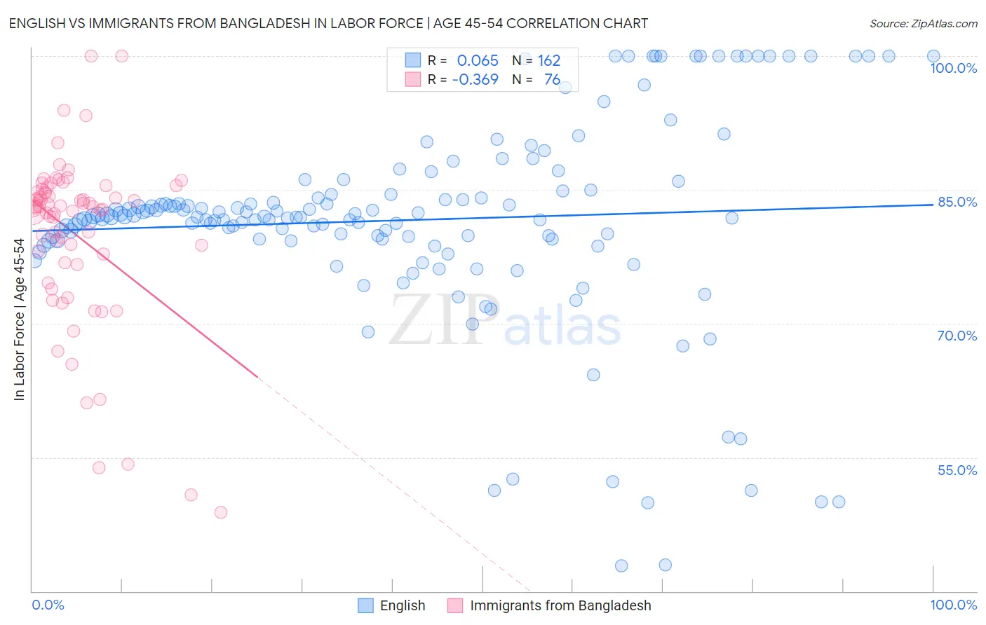 English vs Immigrants from Bangladesh In Labor Force | Age 45-54