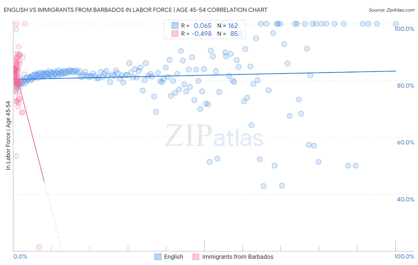 English vs Immigrants from Barbados In Labor Force | Age 45-54