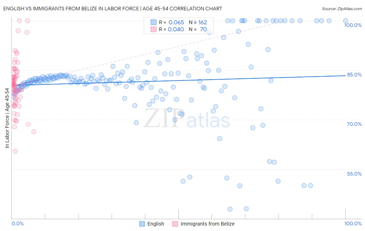 English vs Immigrants from Belize In Labor Force | Age 45-54