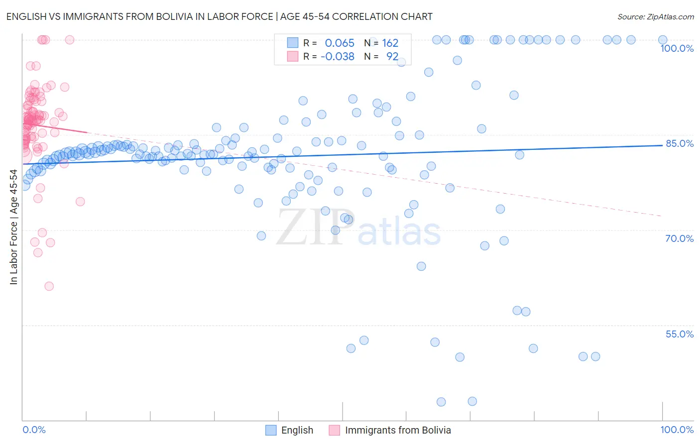 English vs Immigrants from Bolivia In Labor Force | Age 45-54