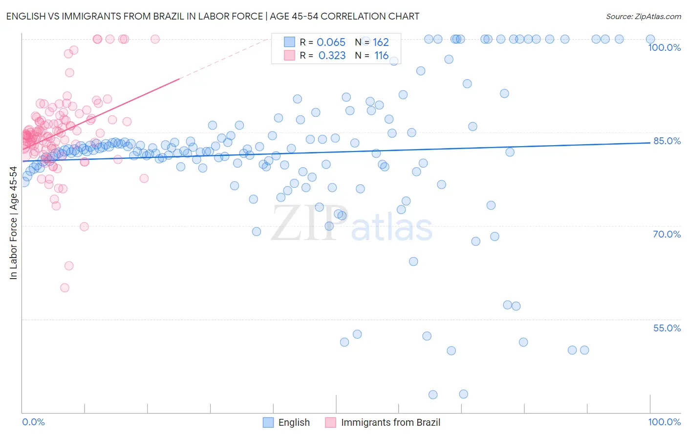 English vs Immigrants from Brazil In Labor Force | Age 45-54