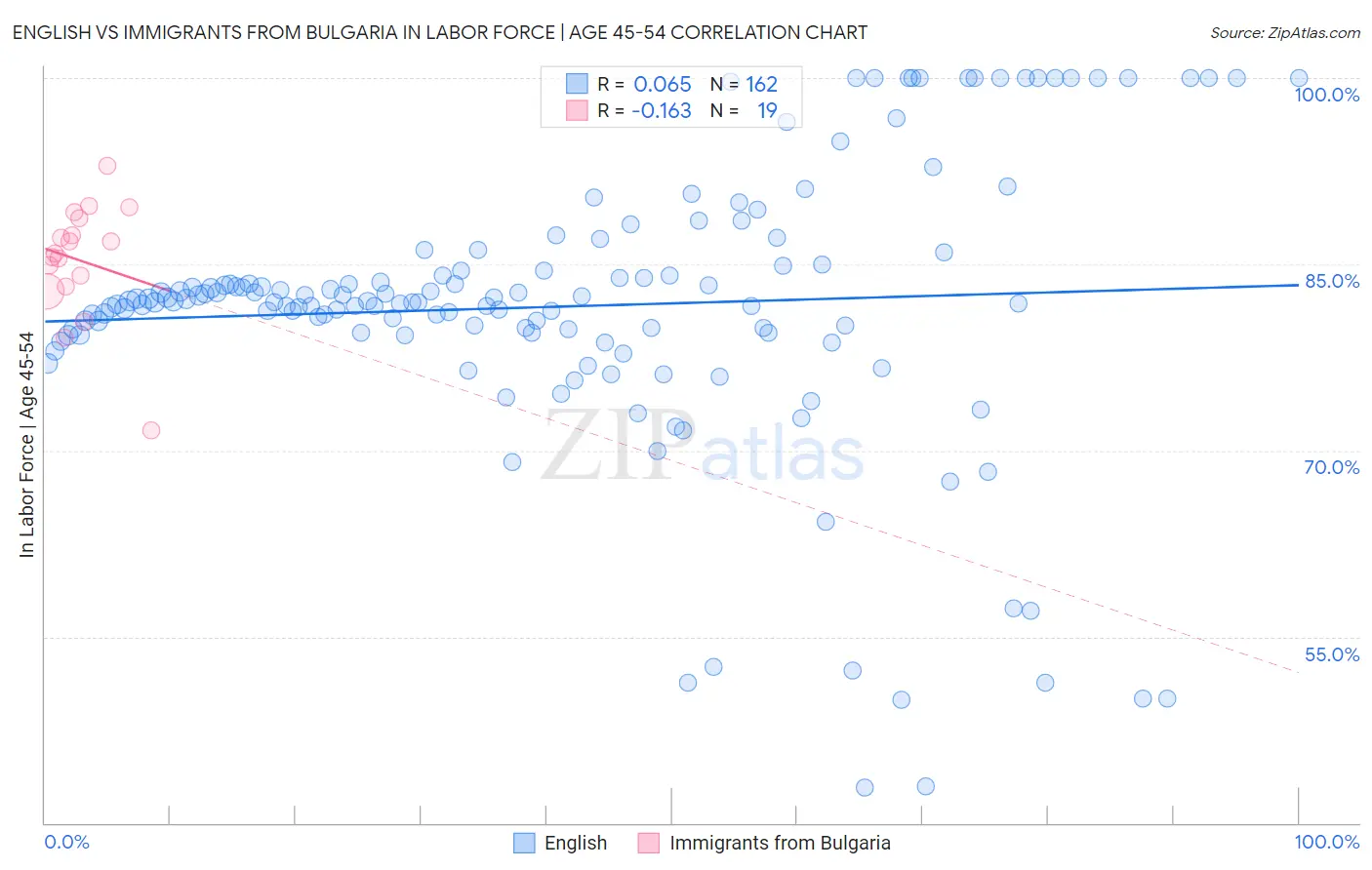 English vs Immigrants from Bulgaria In Labor Force | Age 45-54