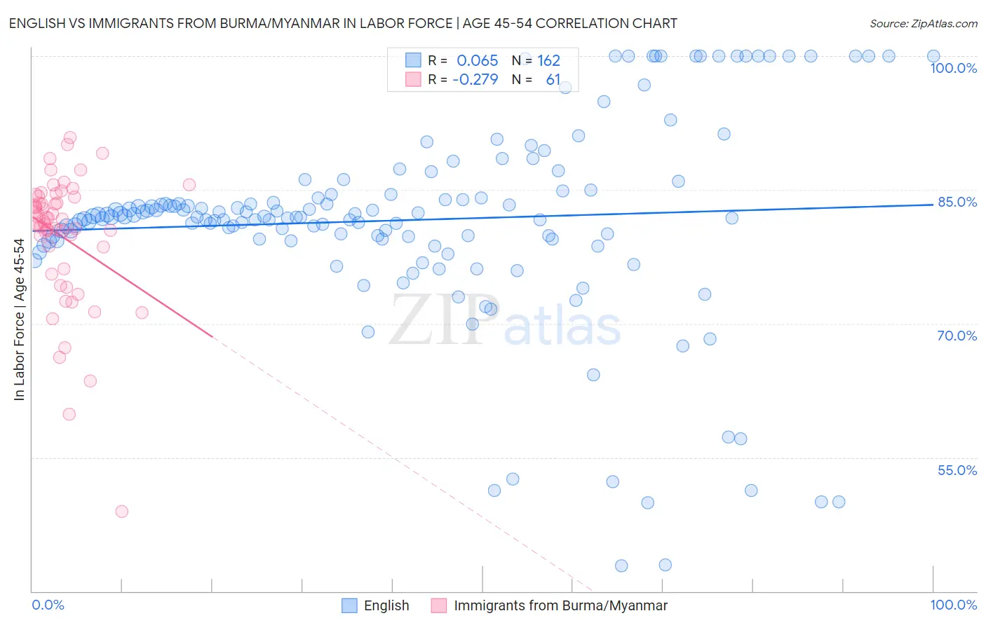English vs Immigrants from Burma/Myanmar In Labor Force | Age 45-54