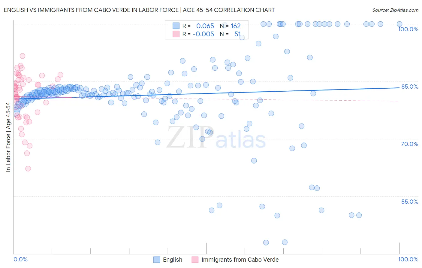 English vs Immigrants from Cabo Verde In Labor Force | Age 45-54